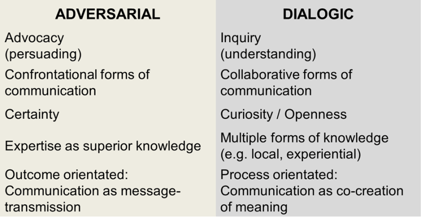 adversarial vs dialogic communication