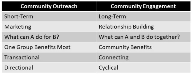 Why Does My Audience Engage but Still Not Reach Out?