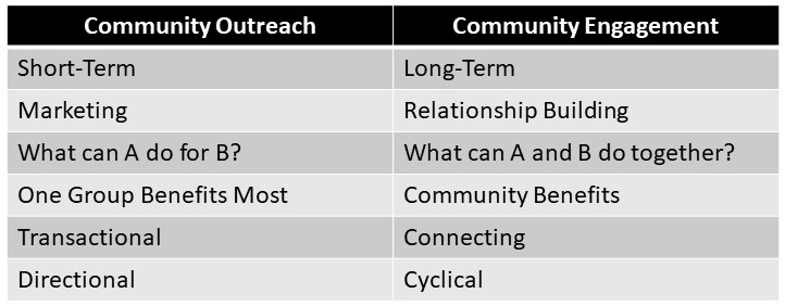 community outreach vs community engagement
